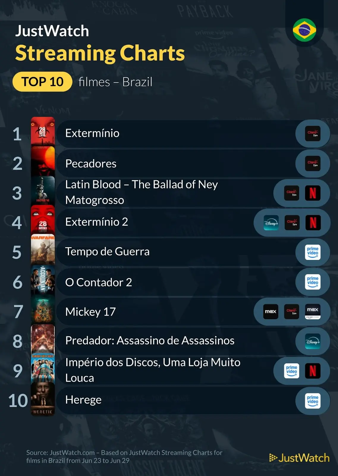 Top 10s