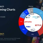 JustWatch divulga novos dados do mercado de streaming no Brasil