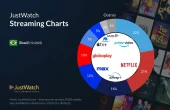 JustWatch divulga novos dados do mercado de streaming no Brasil