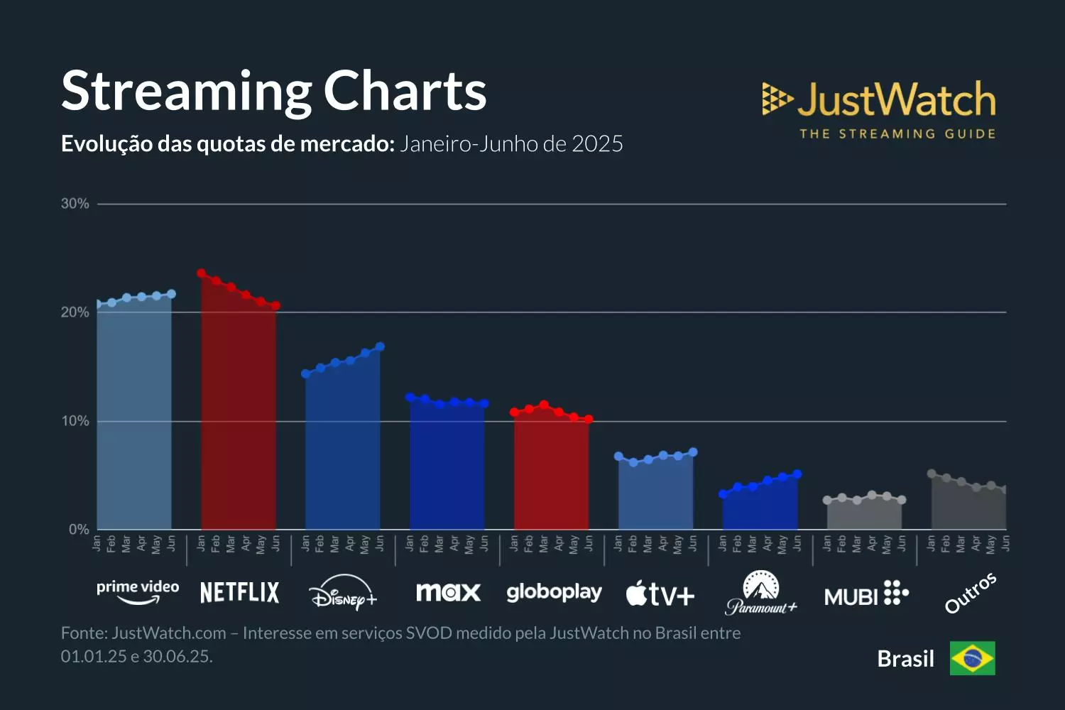 JustWatch divulga novos dados do mercado de streaming no Brasil 