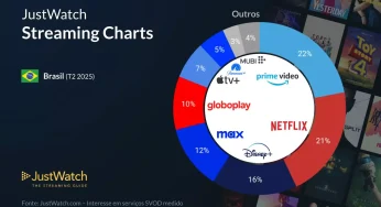 JustWatch divulga novos dados do mercado de streaming no Brasil (T2 2025)