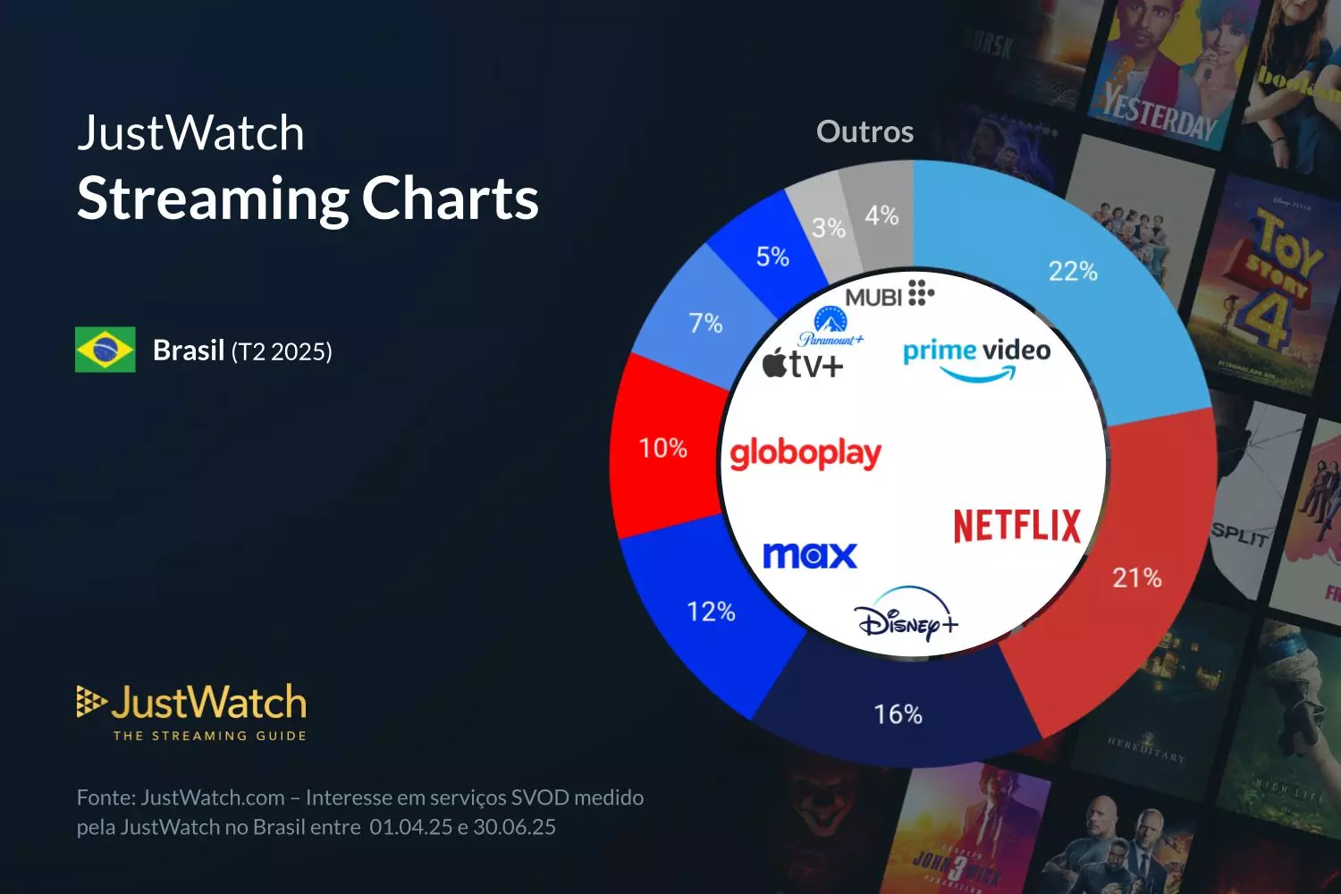 JustWatch divulga novos dados do mercado de streaming no Brasil 