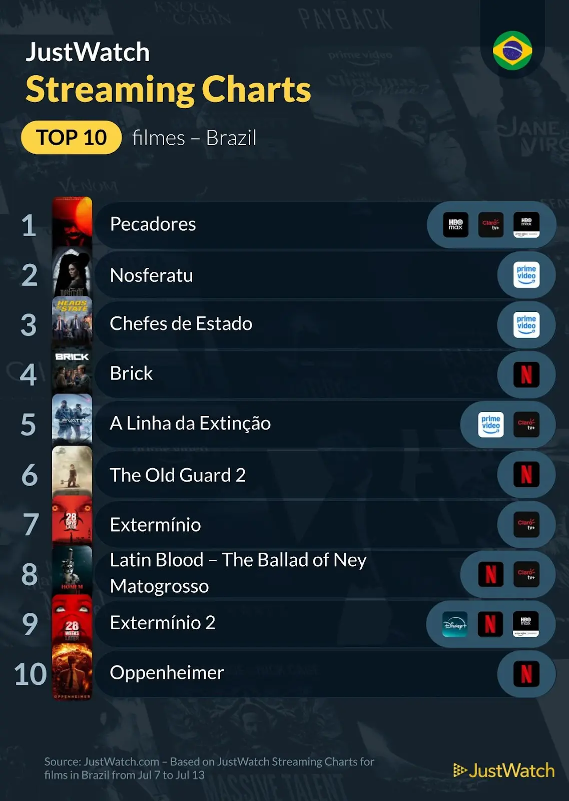 JustWatch divulga ranking dos filmes e séries mais assistidos no Brasil entre 7 a 13 de julho de 2025