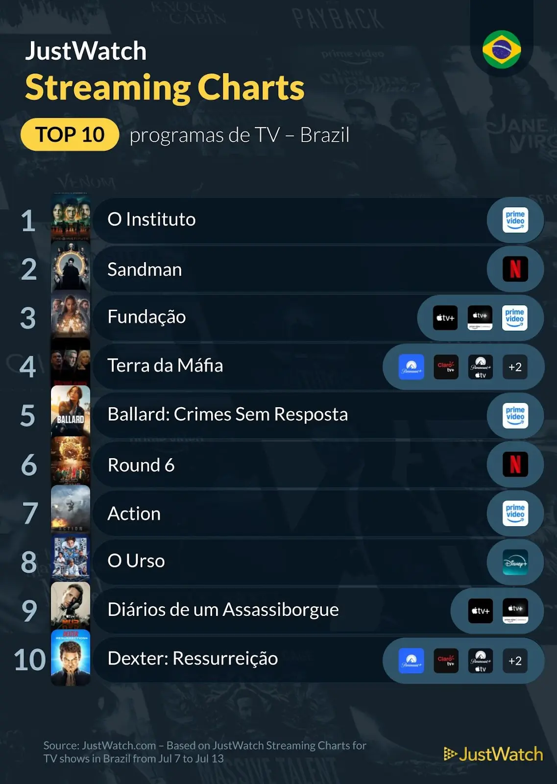JustWatch divulga ranking dos filmes e séries mais assistidos no Brasil entre 7 a 13 de julho de 2025