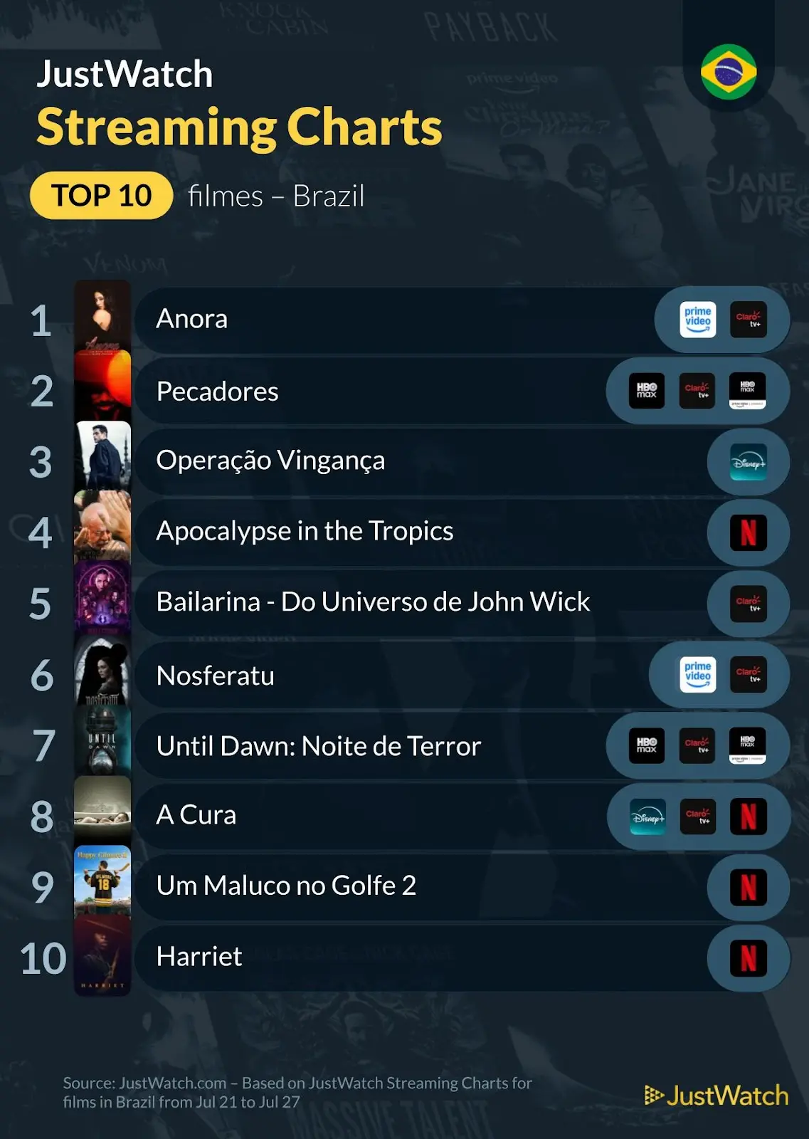ranking dos filmes e séries mais assistidos no Brasil