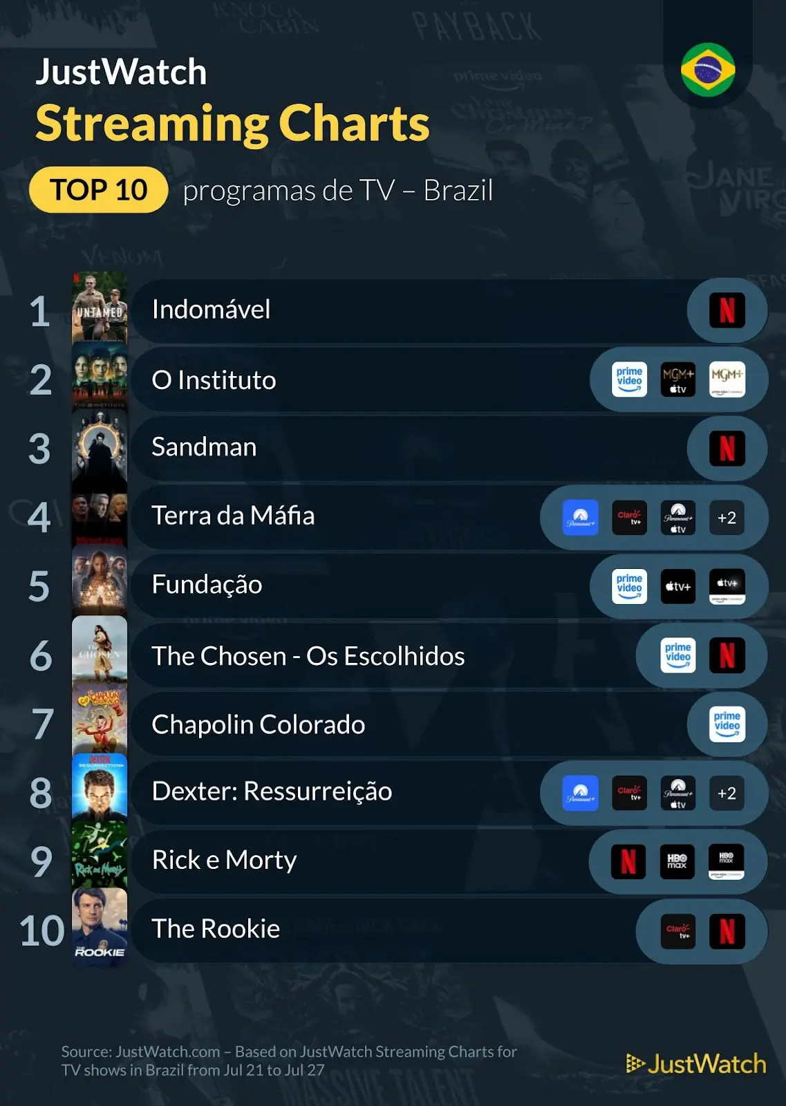ranking dos filmes e séries mais assistidos no Brasil