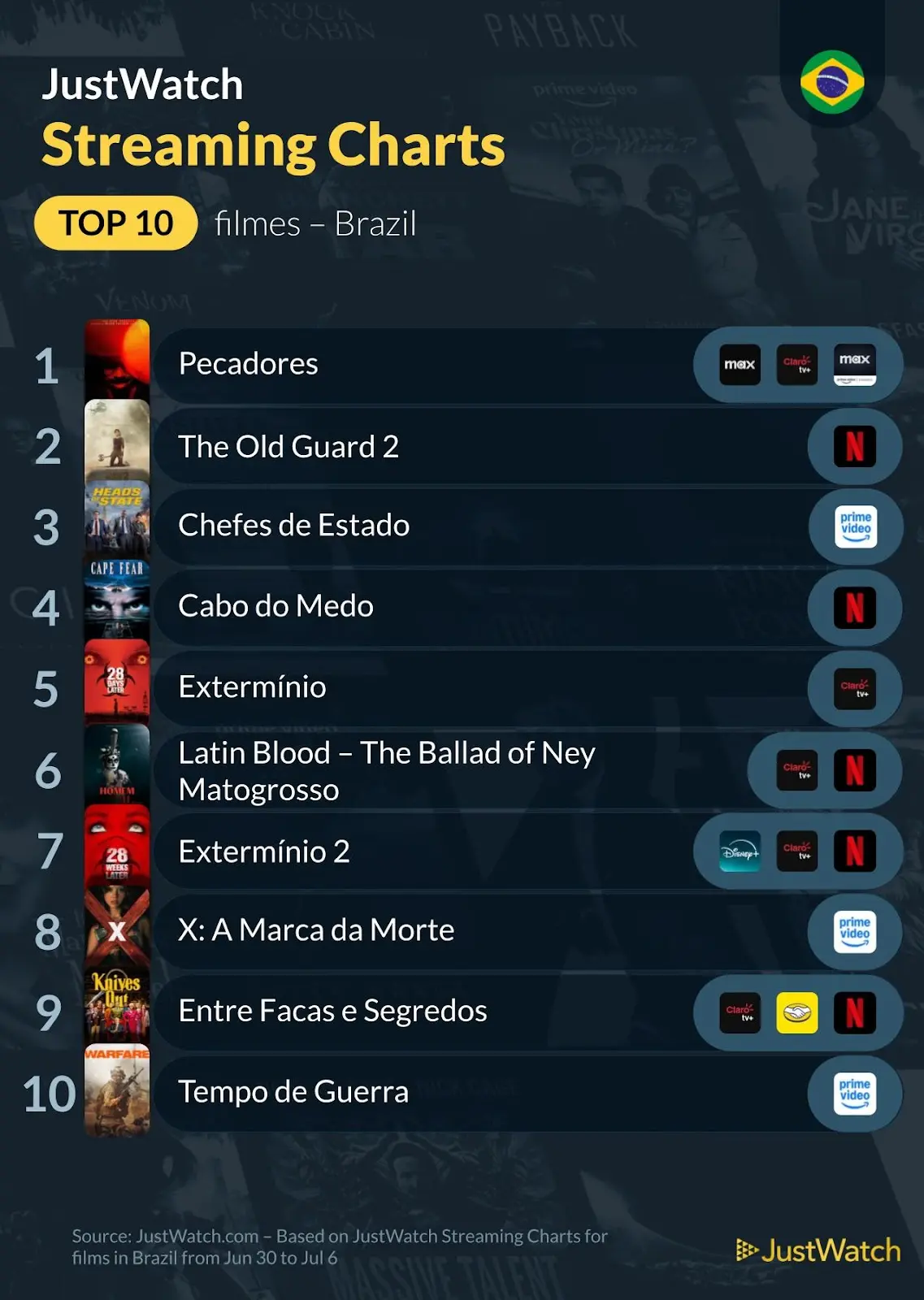 JustWatch divulga ranking dos filmes e séries mais assistidos no Brasil entre 30 de junho a 6 de julho de 2025