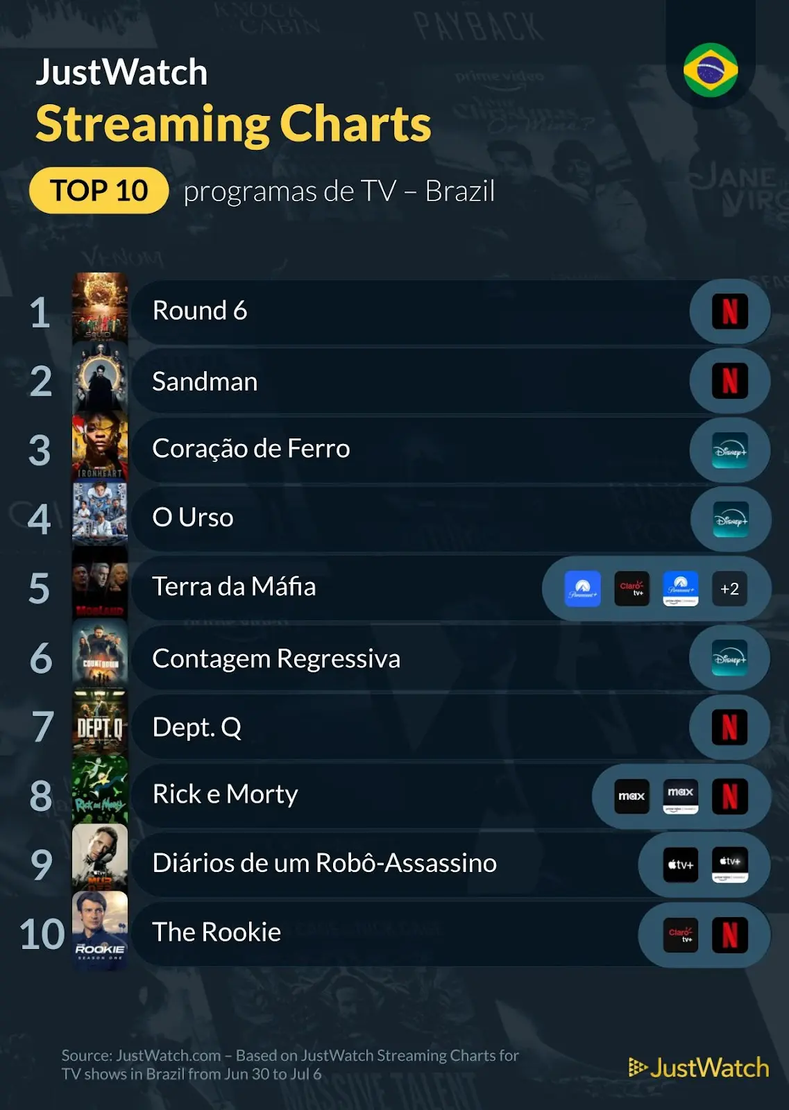 JustWatch divulga ranking dos filmes e séries mais assistidos no Brasil entre 30 de junho a 6 de julho de 2025