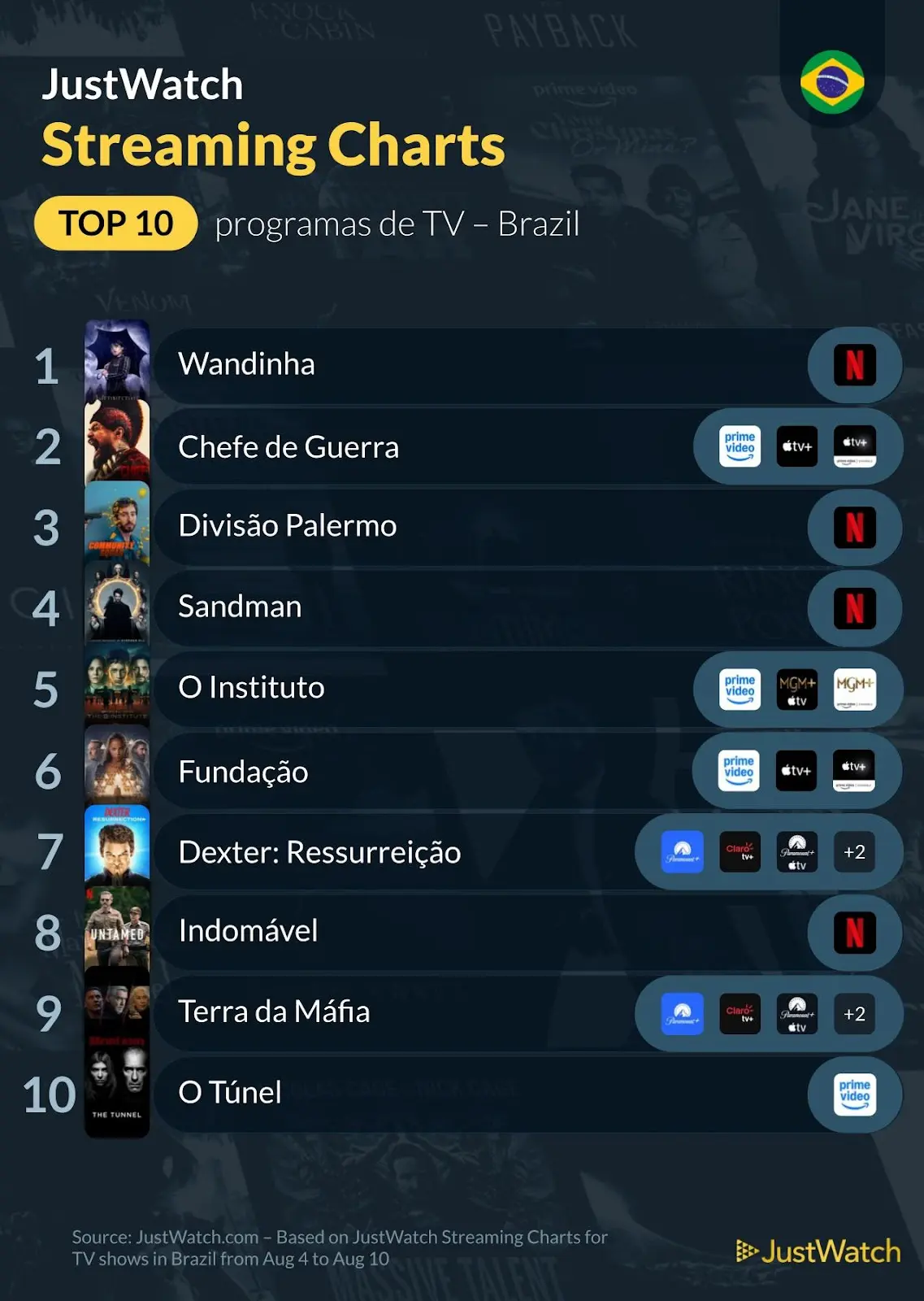 Top 10s