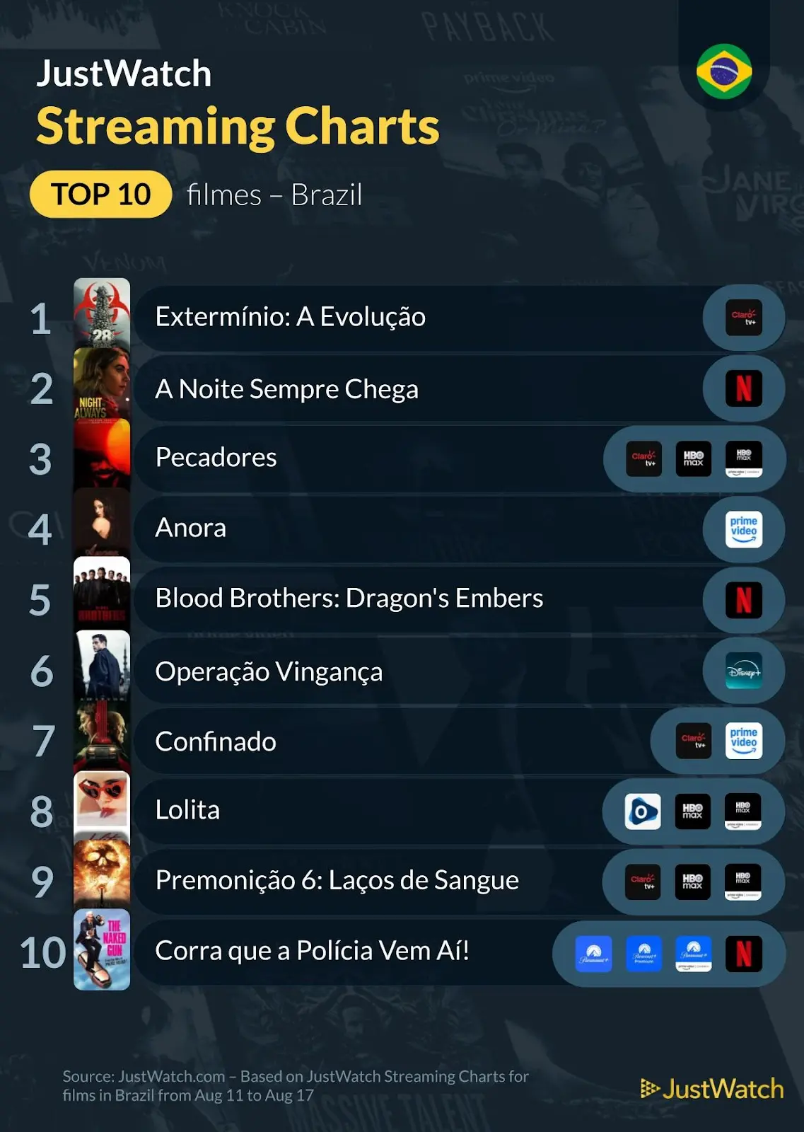 Top 10s