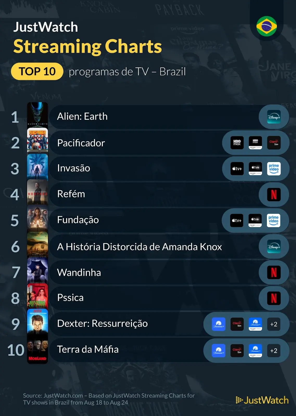 JustWatch - Top 10s