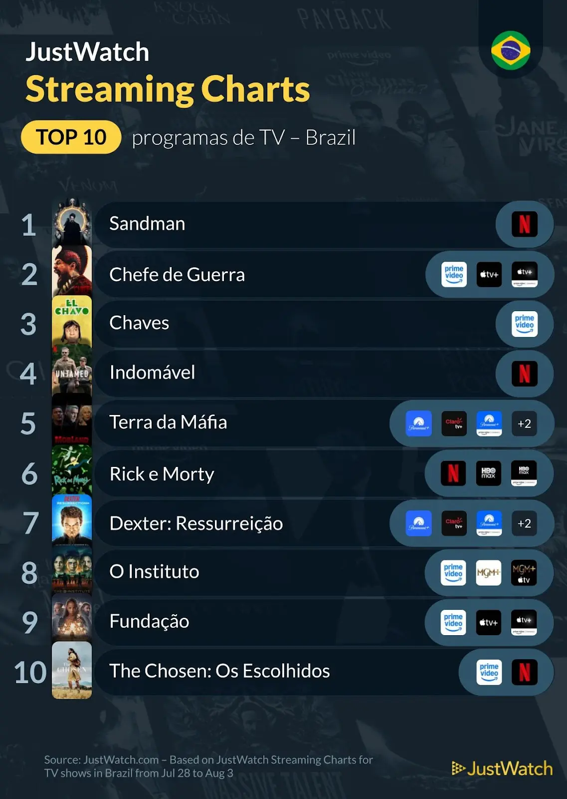 Top 10s