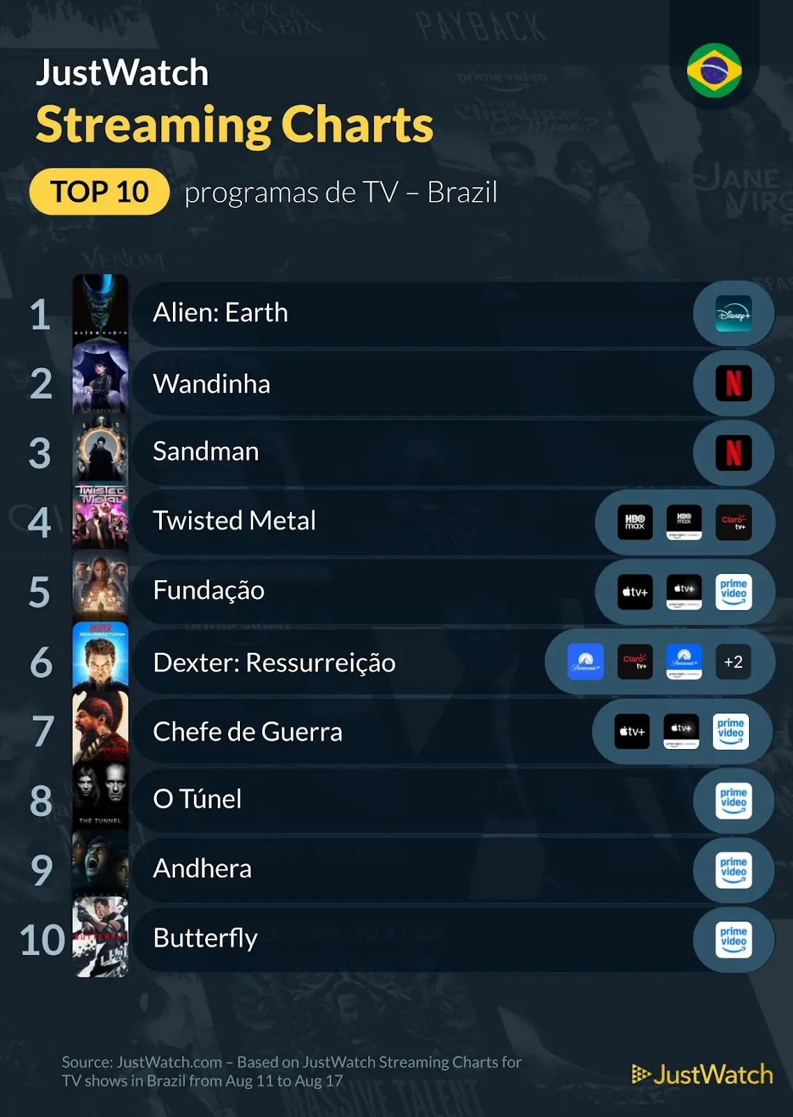 Top 10s