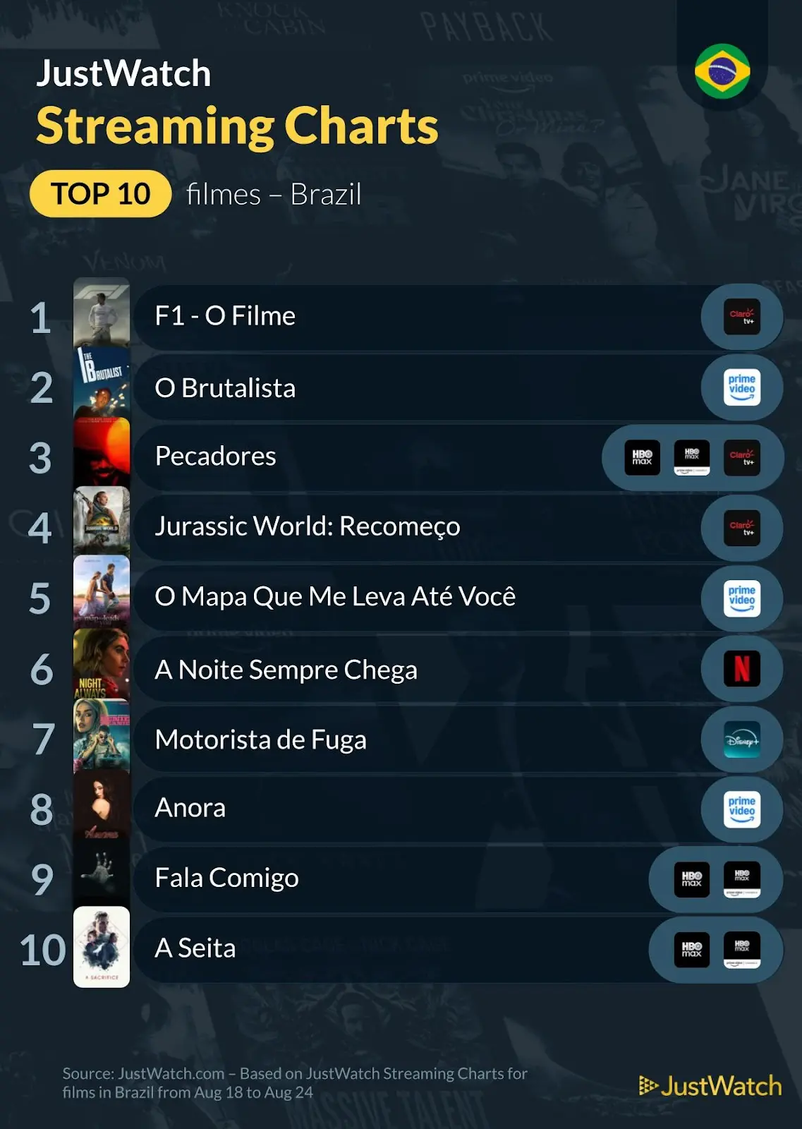 JustWatch - Top 10s
