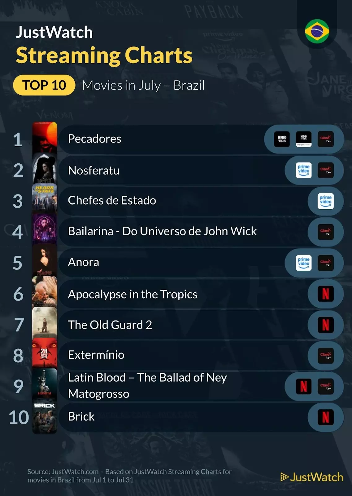 Top 10s in July