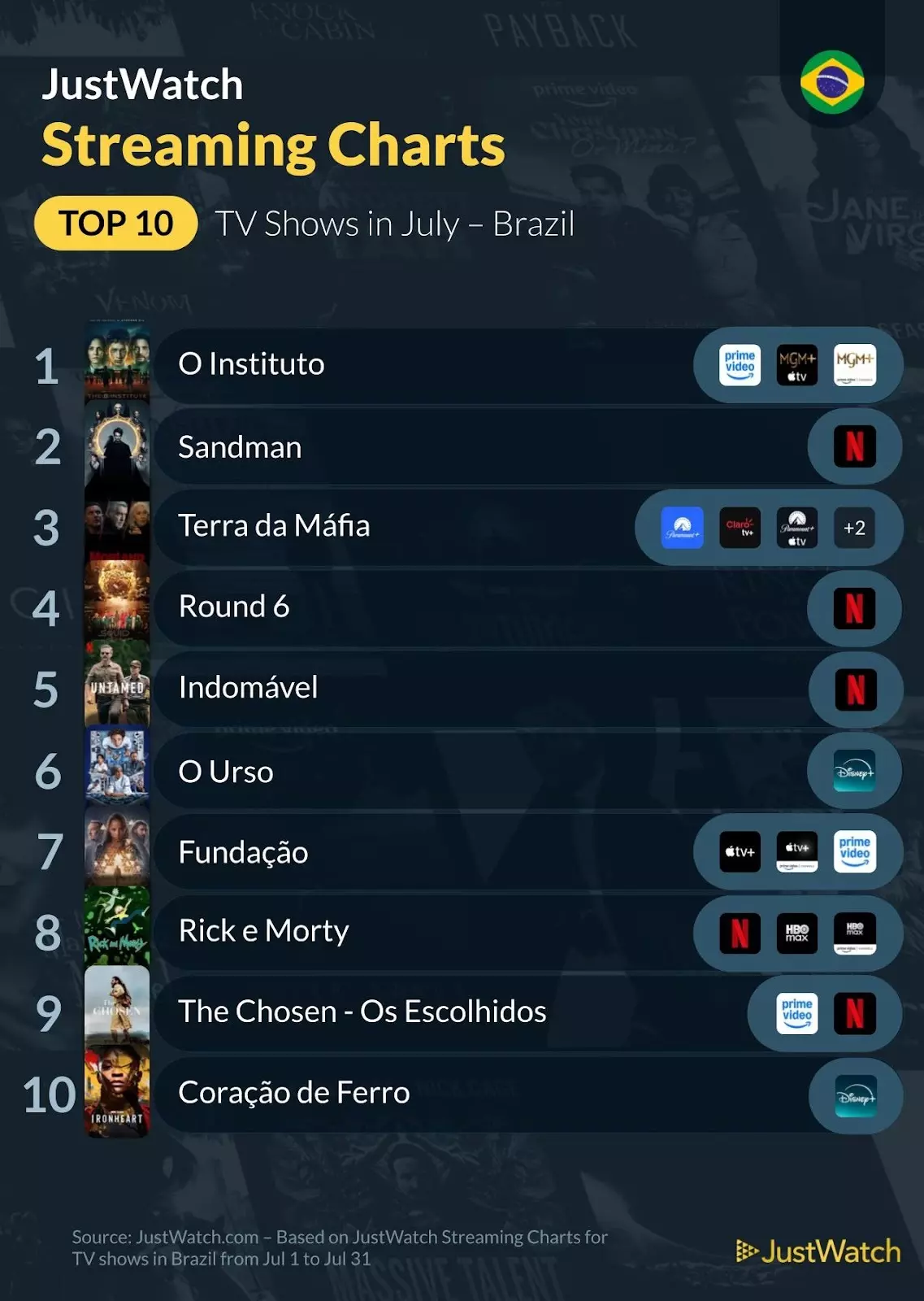 Top 10s in July