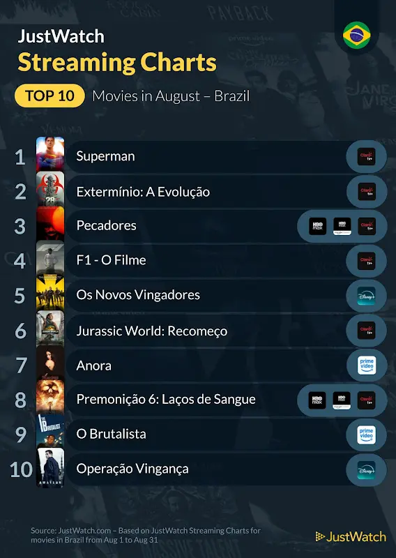 JustWatch - Top 10s in August