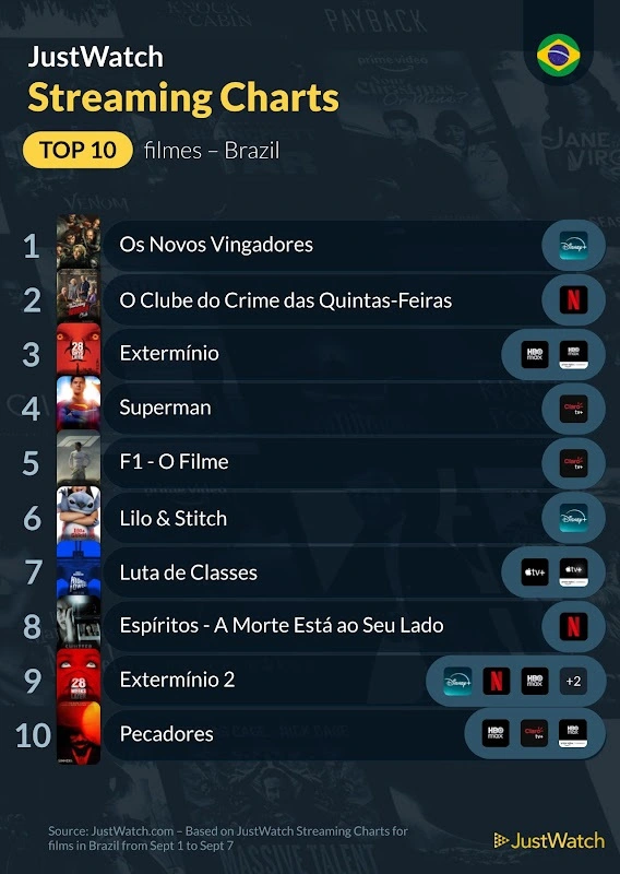 JustWatch - Top 10s