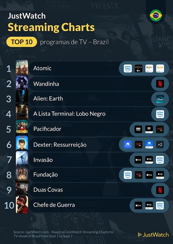 JustWatch - Top 10s
