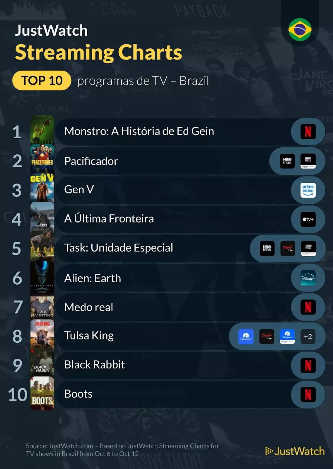 Top 10s