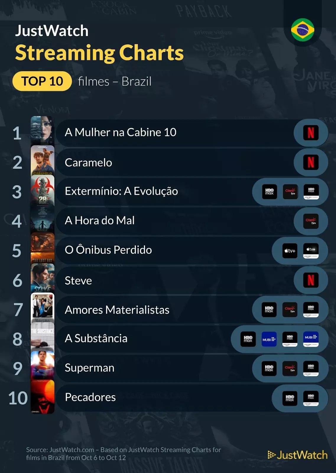 Top 10s
