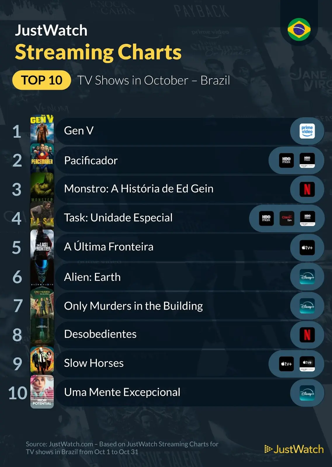Top 10s in October