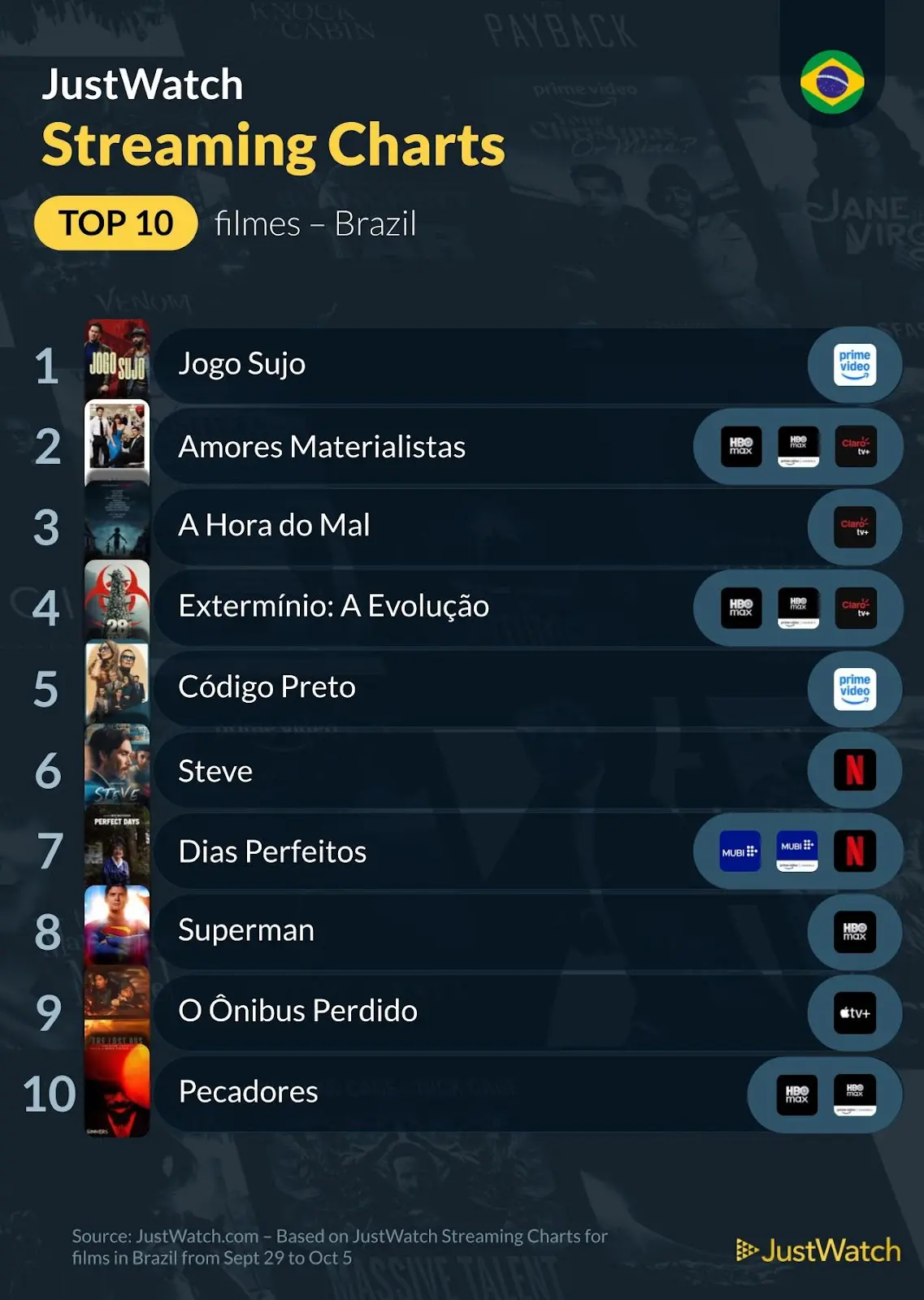 Top 10s