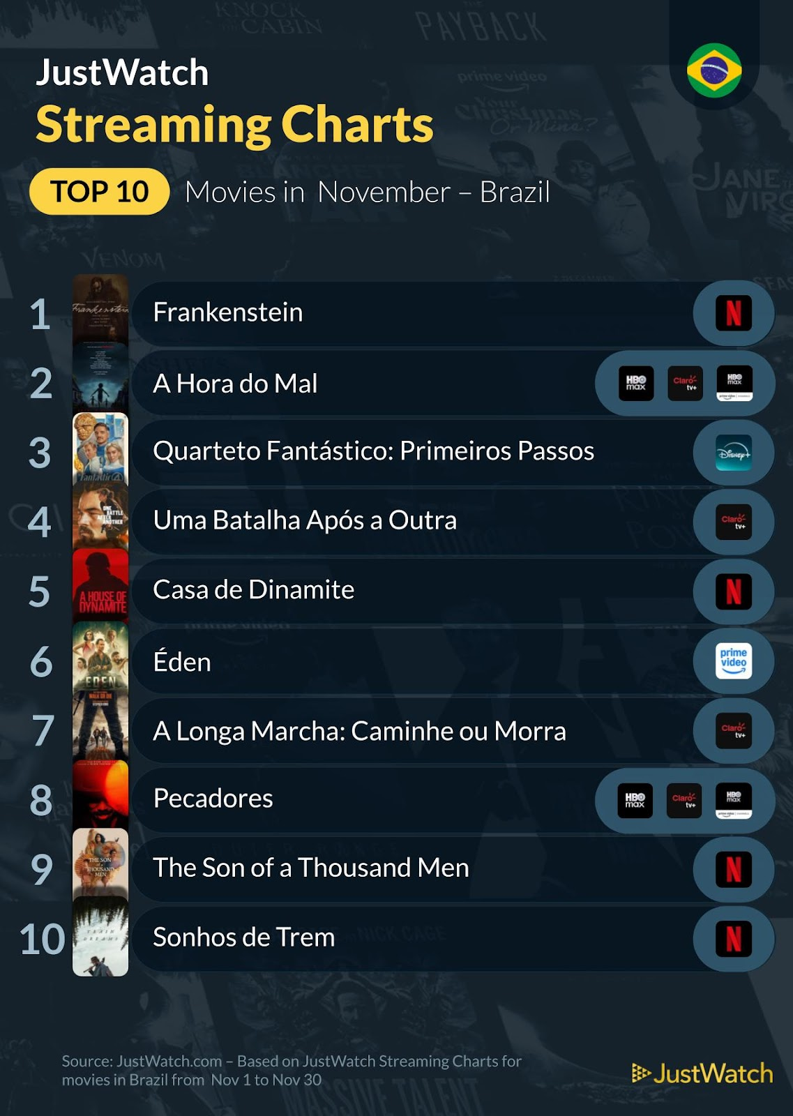Top 10s in November