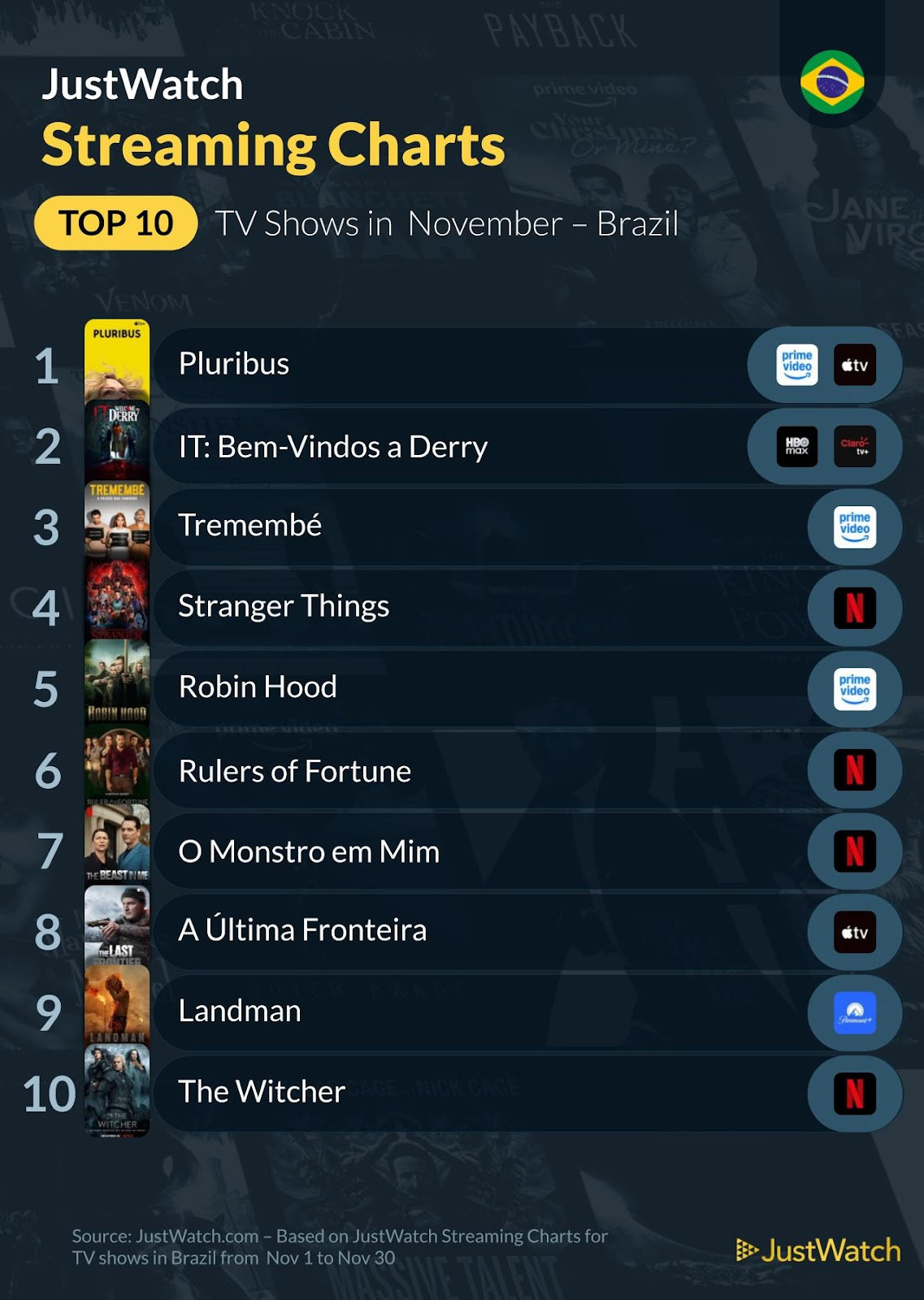 Top 10s in November