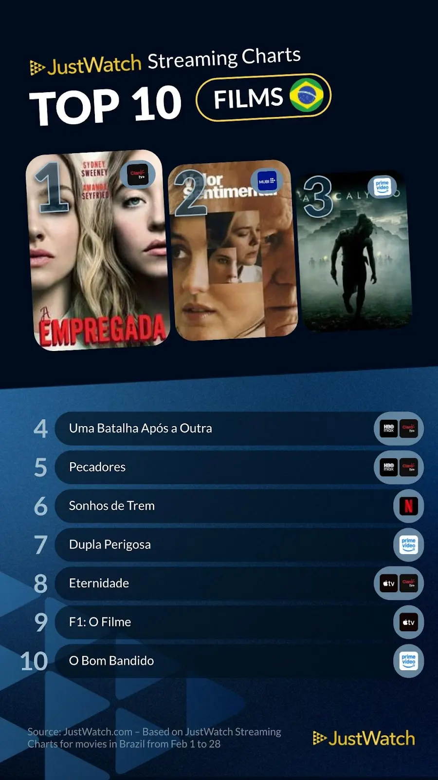 JustWatch divulgou o ranking oficial com os filmes e as séries mais assistidos no Brasil durante o mês de fevereiro de 2026