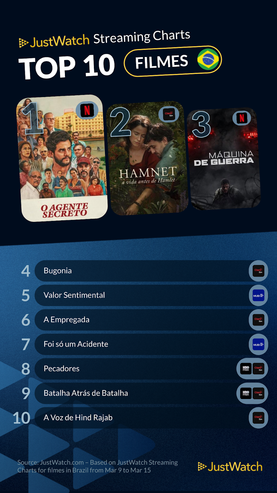 JustWatch divulga os filmes mais assistidos no Brasil entre 9 a 15 de março de 2026