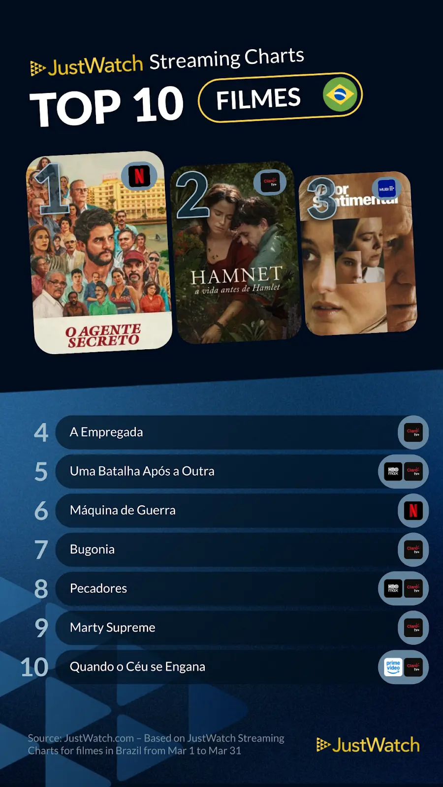 JustWatch - Top 10s in March