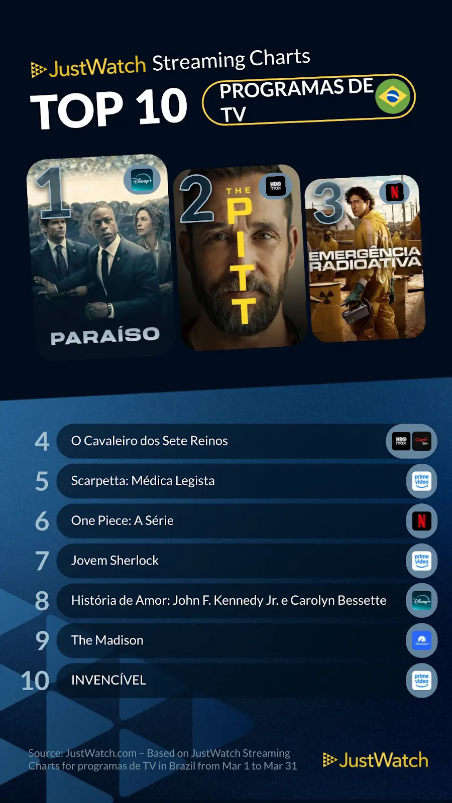 JustWatch - Top 10s in March