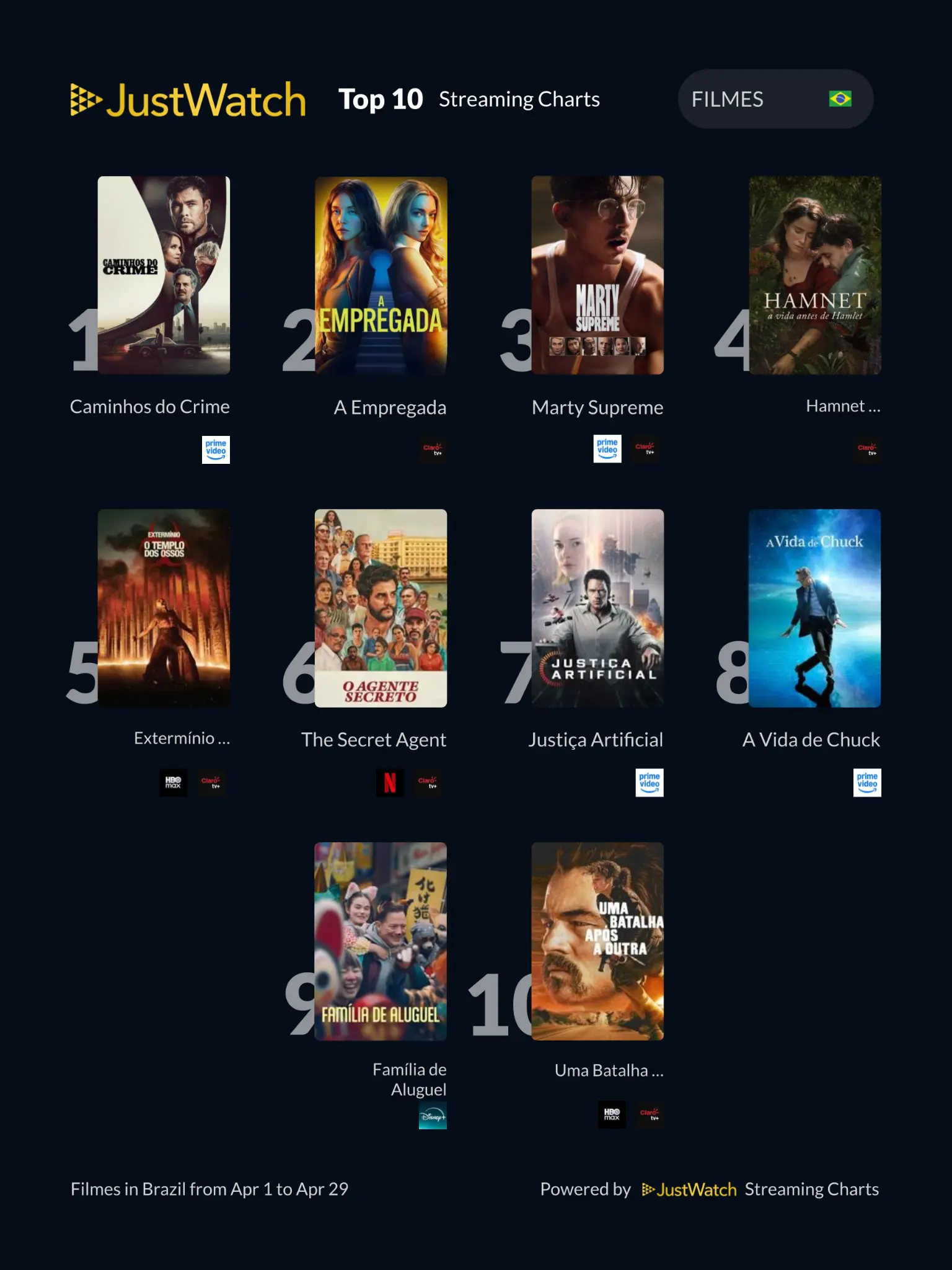 JustWatch - Top 10s in April