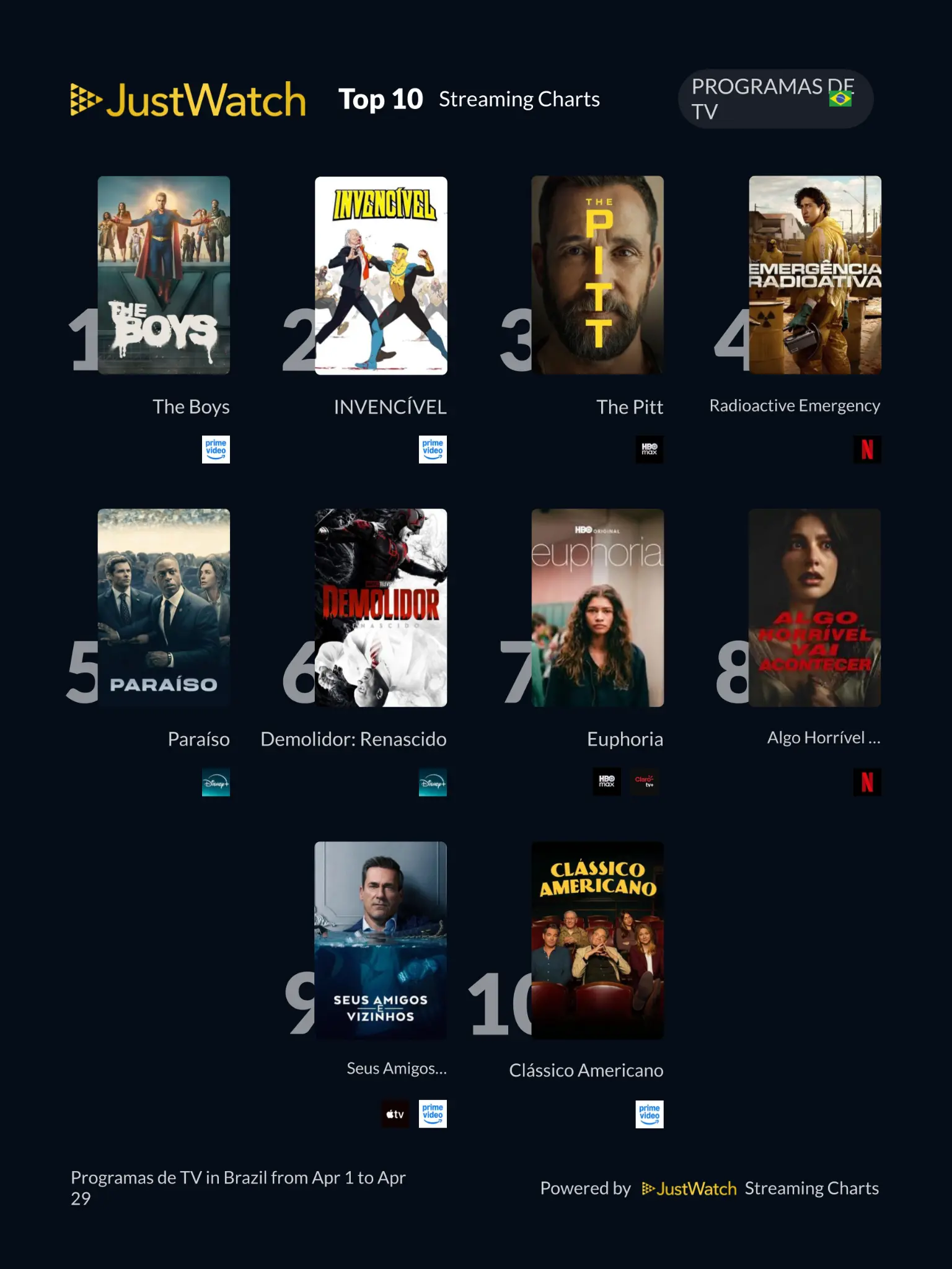 JustWatch - Top 10s in April