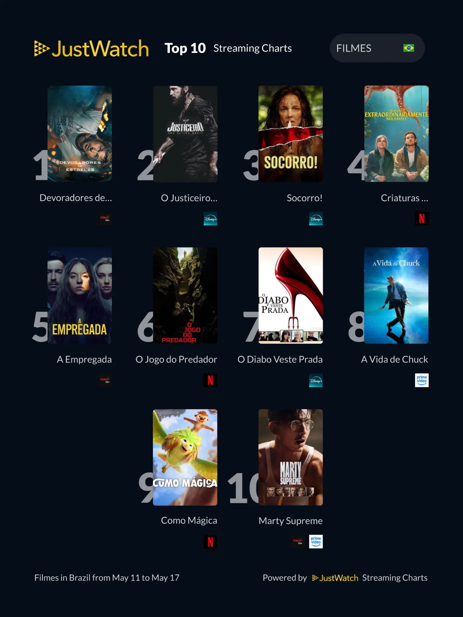 JustWatch - Top 10s
