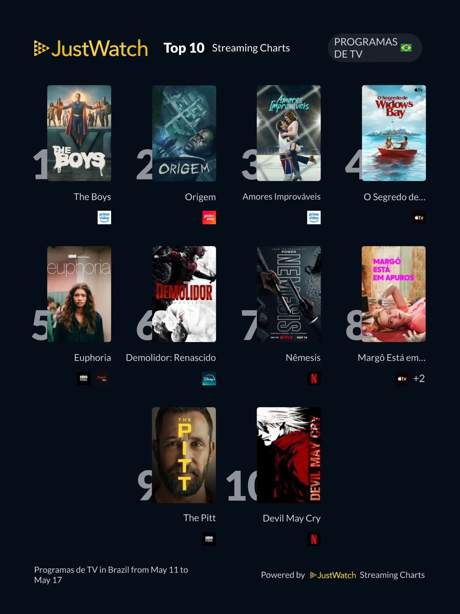 JustWatch - Top 10s