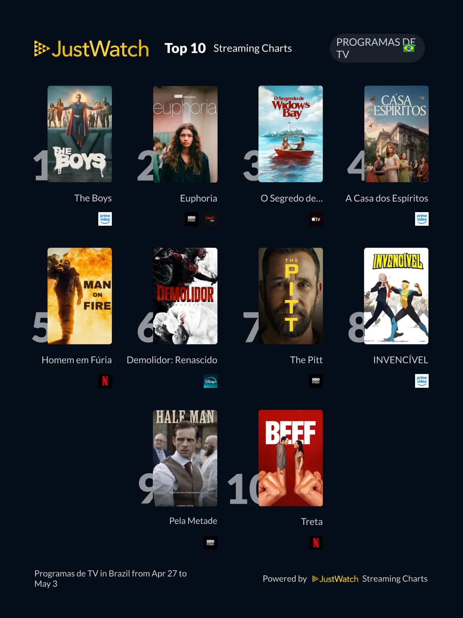 JustWatch - Top 10s