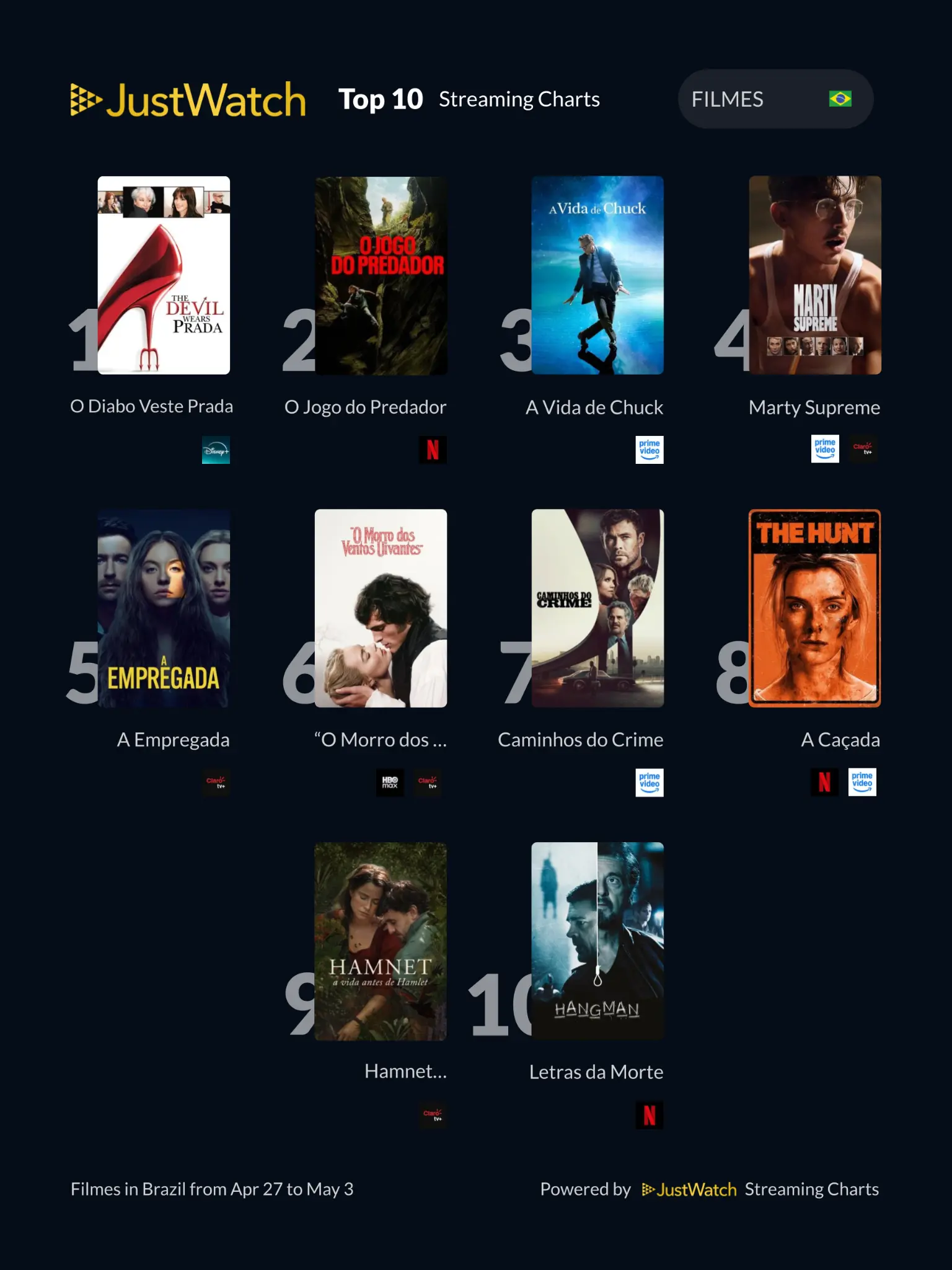 JustWatch - Top 10s