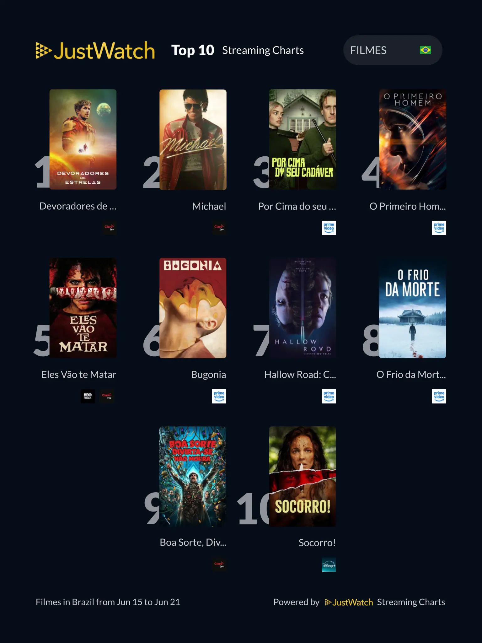 JustWatch revela o ranking semanal de filmes e séries mais assistidos no Brasil entre 14 e 20 de junho