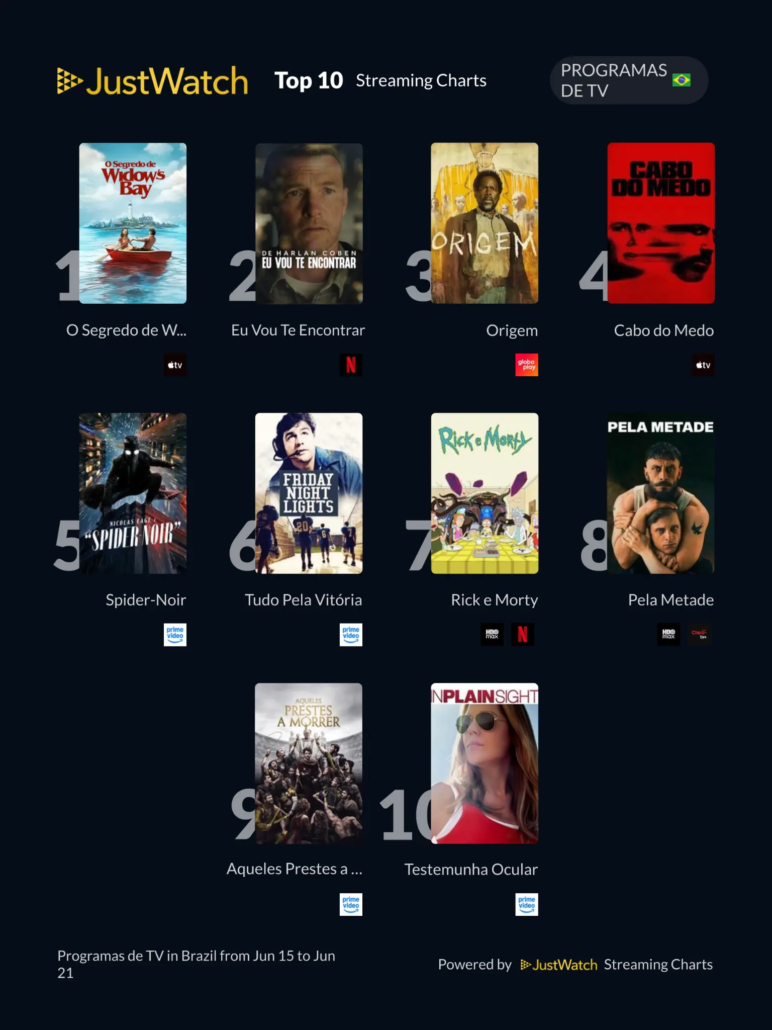 JustWatch revela o ranking semanal de filmes e séries mais assistidos no Brasil entre 14 e 20 de junho
