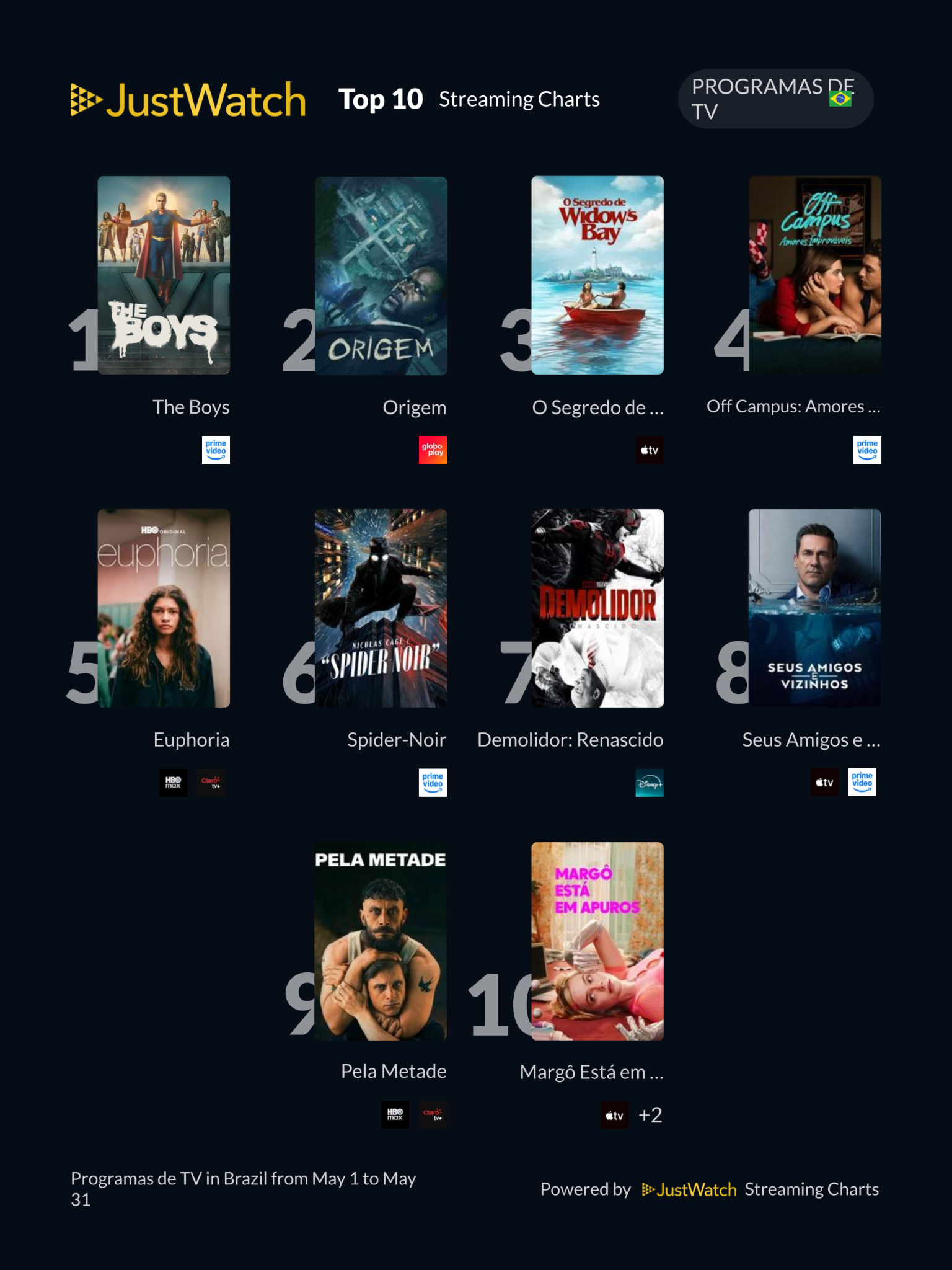 Top 10s in May