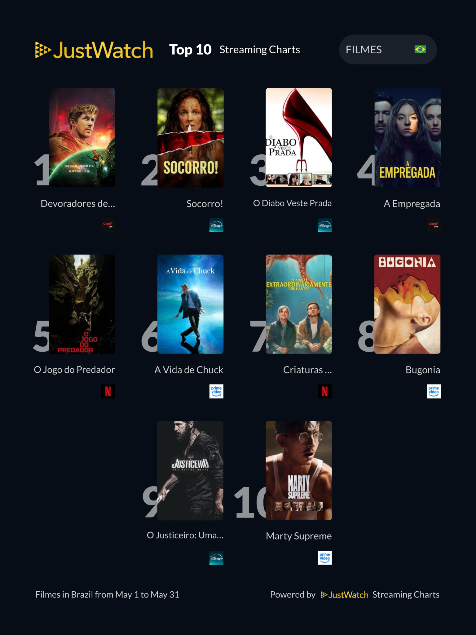 Top 10s in May