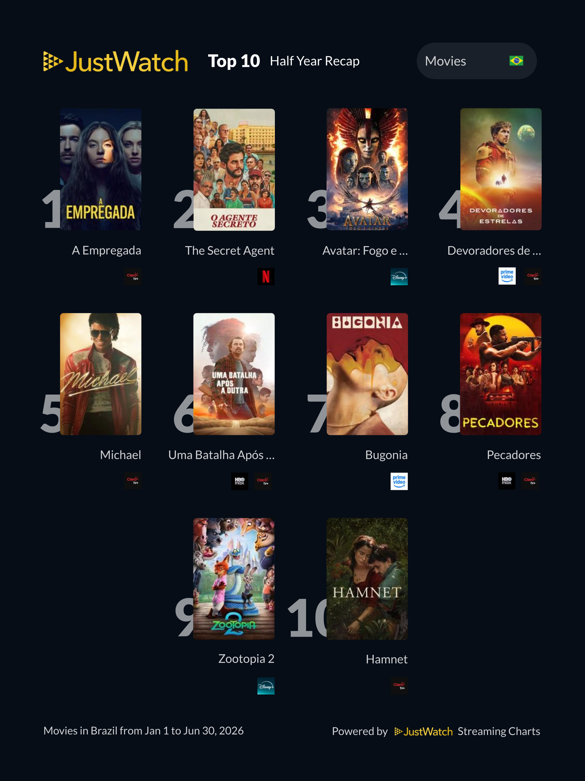 Os filmes e séries que marcaram o primeiro semestre de 2026 no Brasil (Retrospectiva semestral do JustWatch)