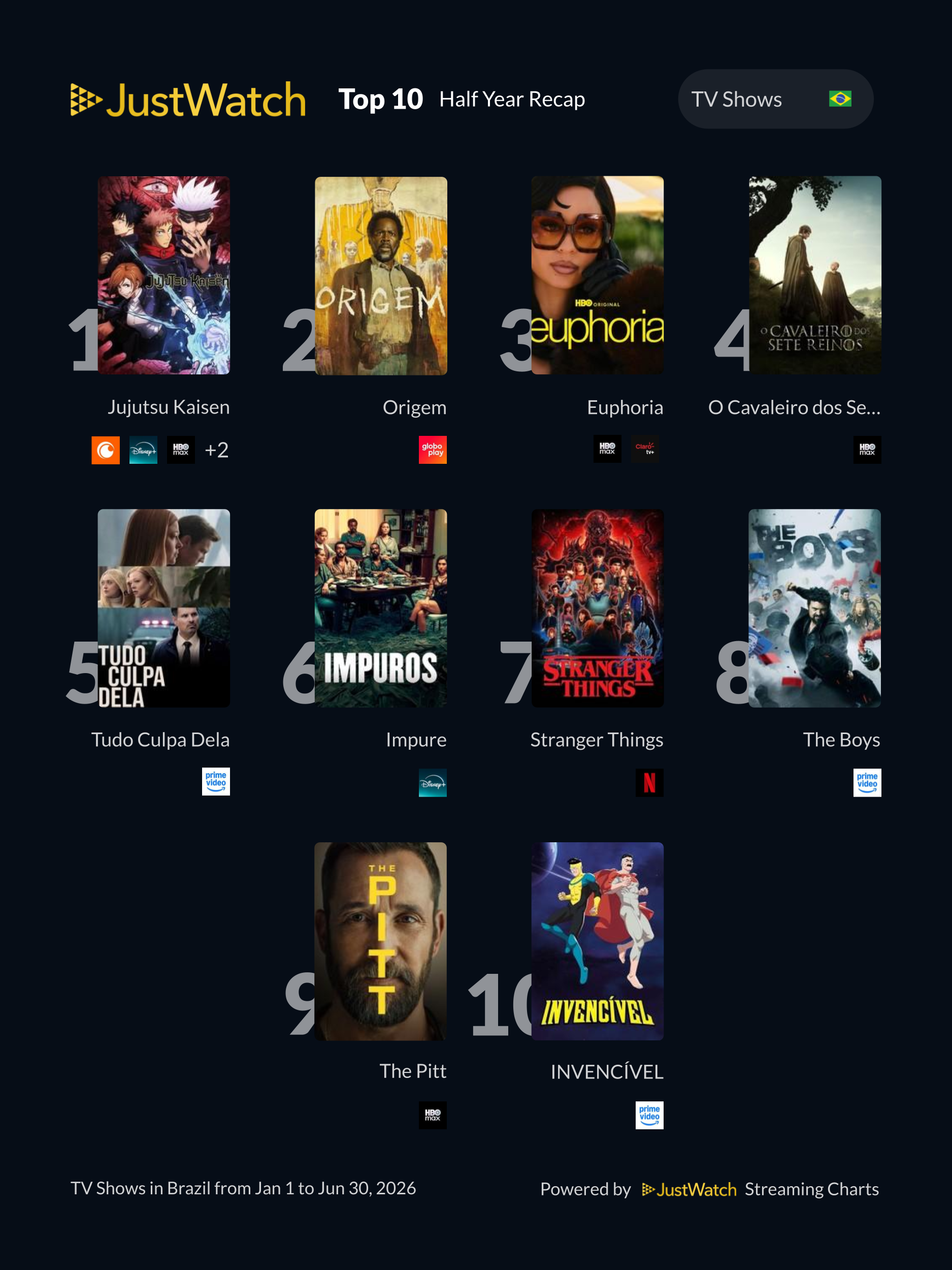Os filmes e séries que marcaram o primeiro semestre de 2026 no Brasil (Retrospectiva semestral do JustWatch)