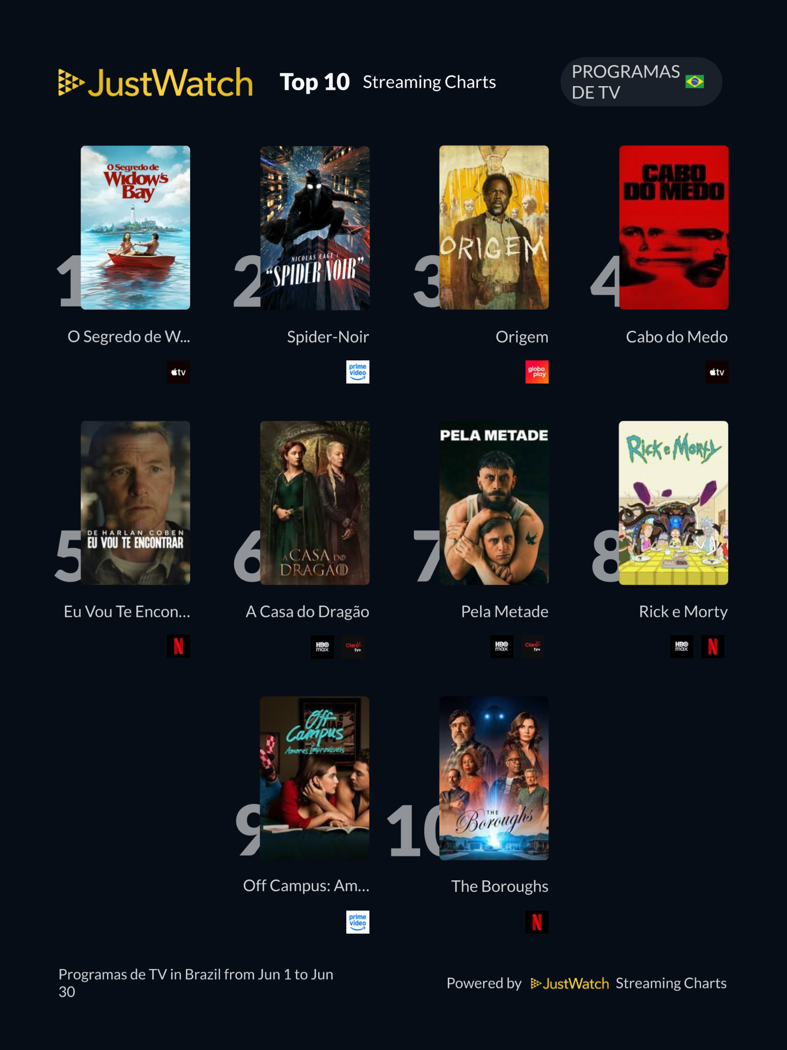 JustWatch - Top 10s in June