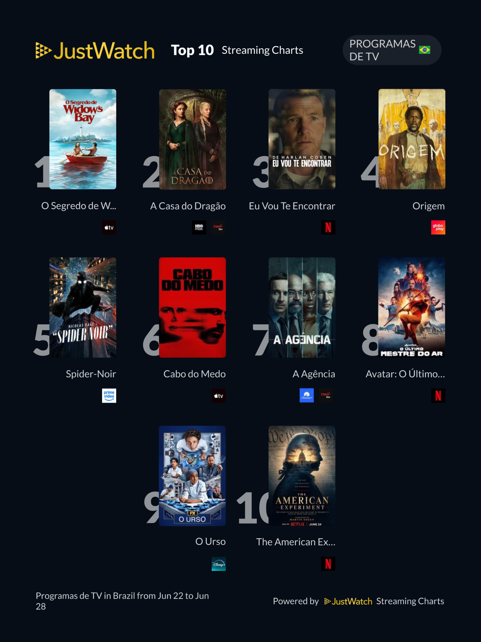 JustWatch - Top 10s