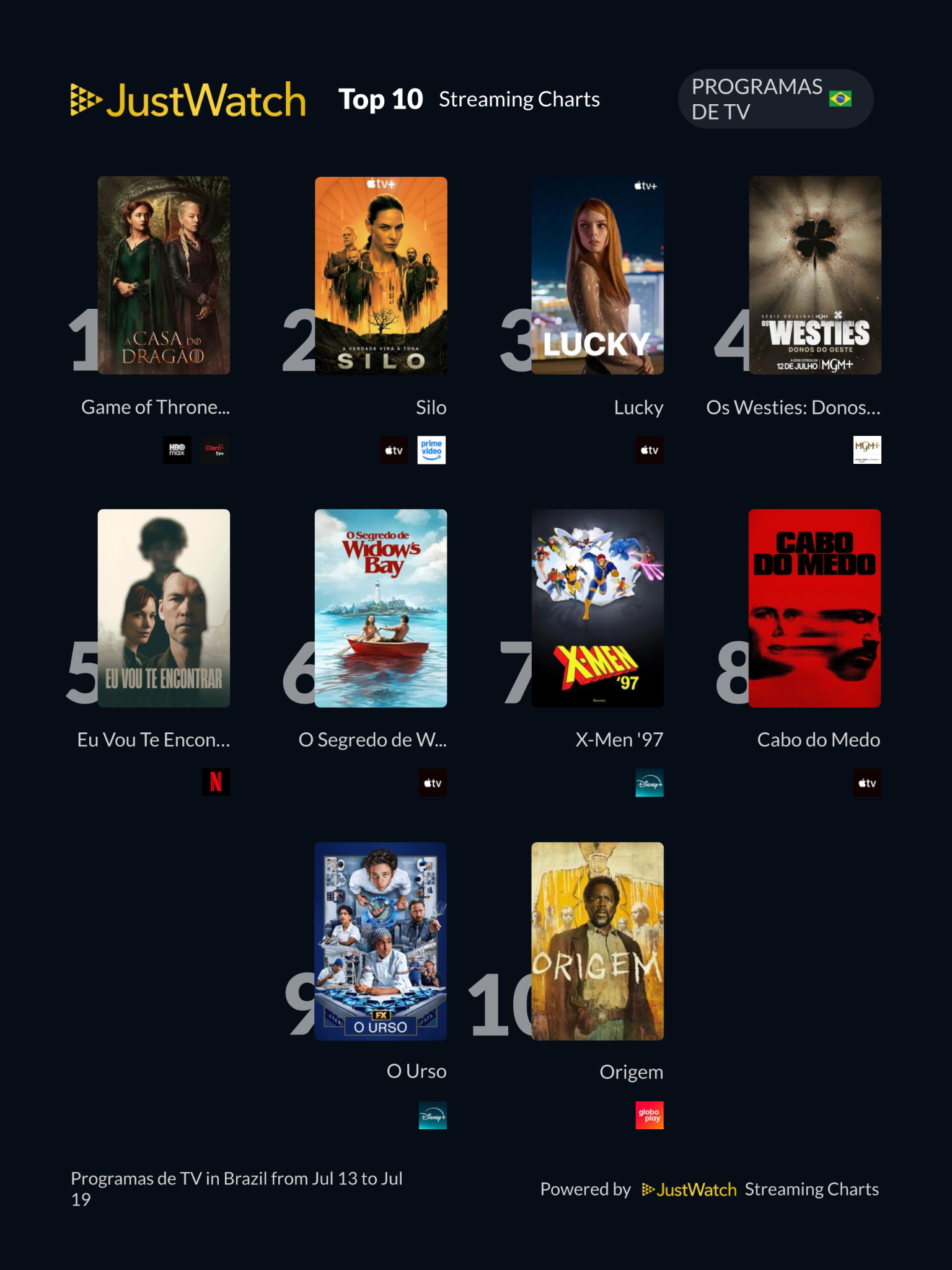 JustWatch - Top 10s