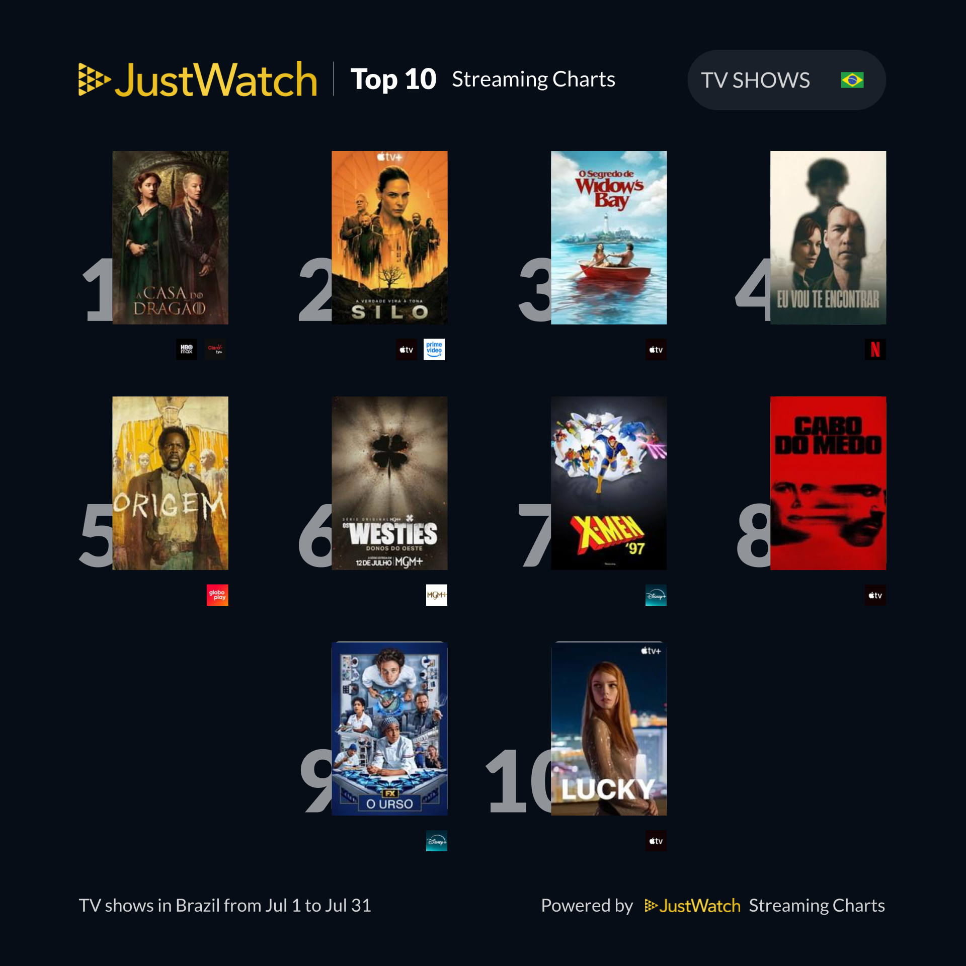 JustWatch revela os 10 filmes e as 10 séries mais assistidos nos streamings do Brasil em julho de 2026