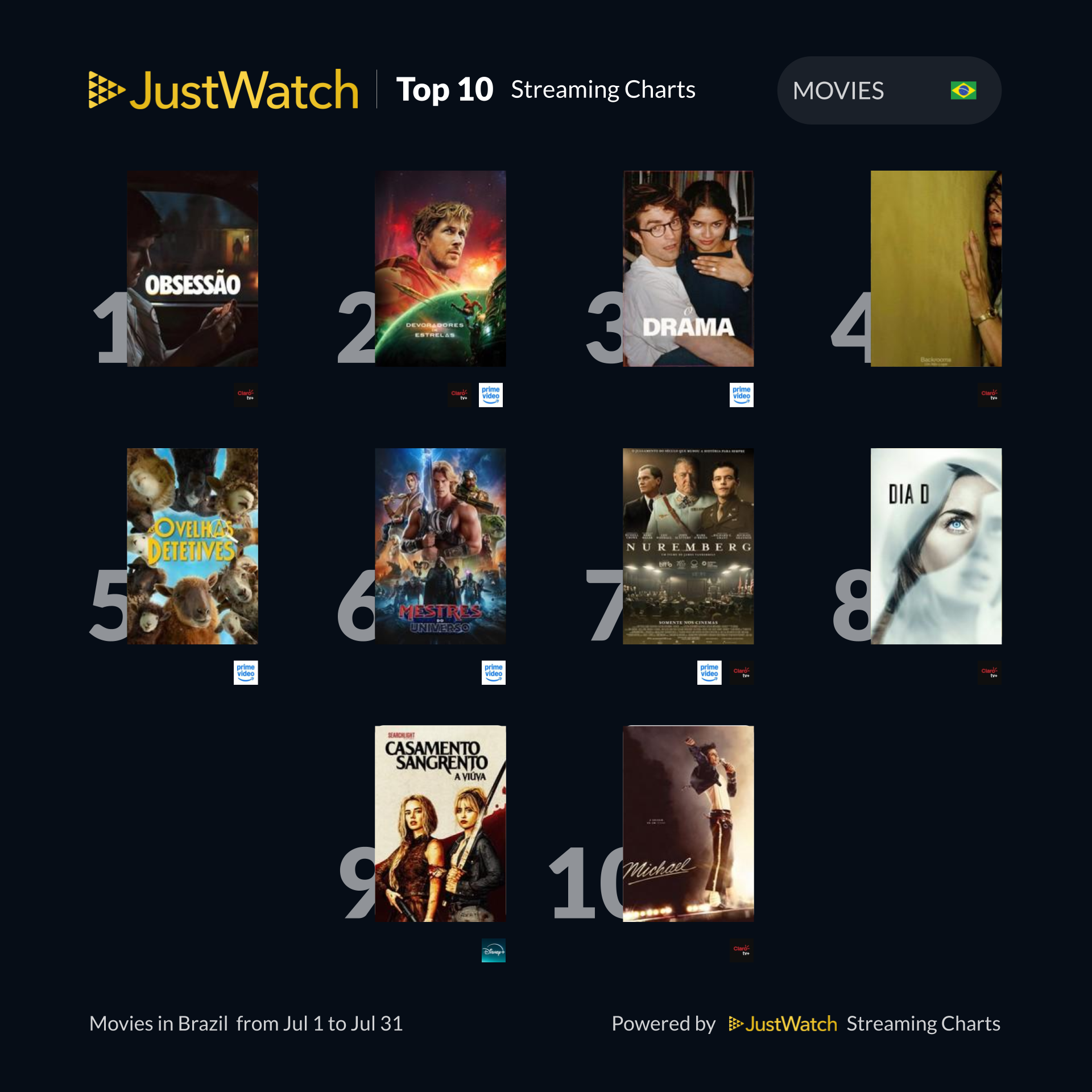 JustWatch revela os 10 filmes e as 10 séries mais assistidos nos streamings do Brasil em julho de 2026
